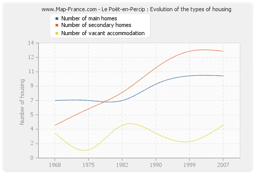 Le Poët-en-Percip : Evolution of the types of housing